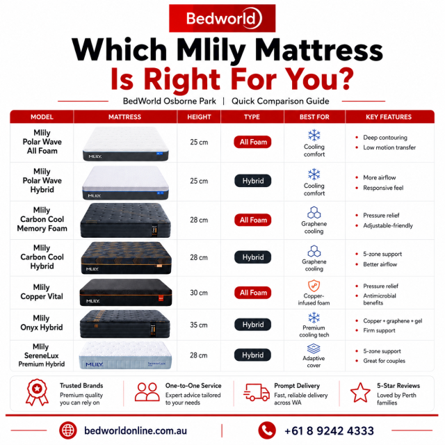 Compare MLILY mattresses at BedWorld Osborne Park and find the right fit for your sleep style. Explore cooling foam, hybrid support, pressure relief and premium comfort options, with expert one-to-one service and prompt delivery.