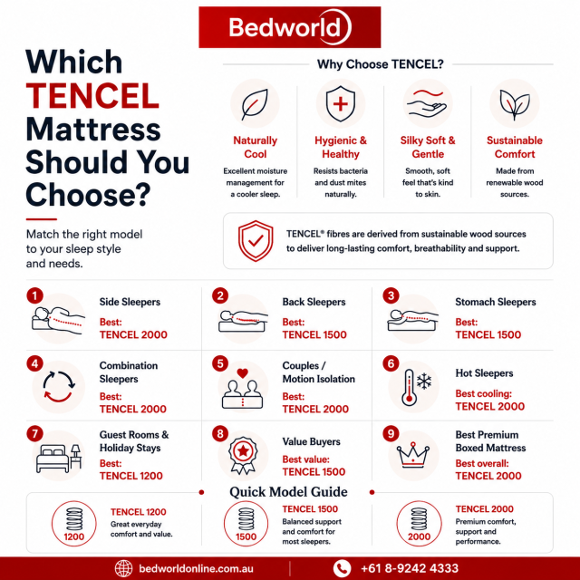 Find the right TENCEL mattress for your sleep style with the BedWorld comparison guide. Explore TENCEL 1200, 1500 and 2000 models designed for side sleepers, couples, hot sleepers and premium comfort seekers with breathable, sustainable support.