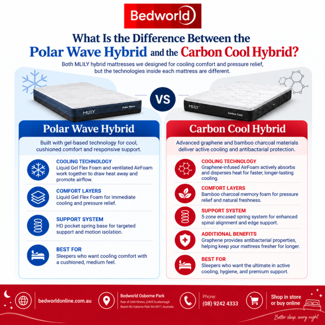 Compare the Polar Wave Hybrid and Carbon Cool Hybrid mattresses from Bedworld. Discover the differences in cooling technology, comfort layers, support systems and features to help you choose the right hybrid mattress for a cooler, more comfortable sleep.