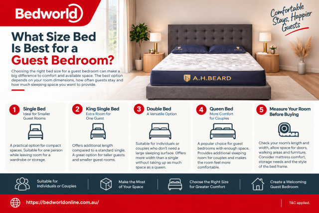 What Size Bed Is Best for a Guest Bedroom Choosing the right bed size for a guest bedroom helps create a comfortable and welcoming space. From single beds for smaller rooms to queen beds for extra sleeping space, the best option depends on room size, guest needs, and available space. Explore dif